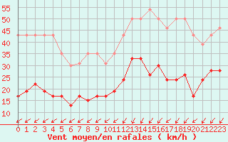 Courbe de la force du vent pour Boulogne (62)