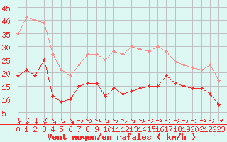 Courbe de la force du vent pour Saint-Nazaire (44)