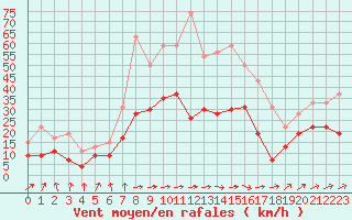 Courbe de la force du vent pour Muret (31)