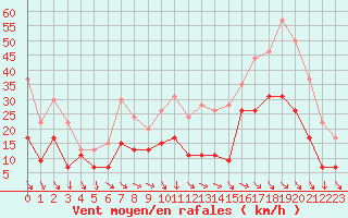 Courbe de la force du vent pour Montpellier (34)