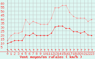 Courbe de la force du vent pour Lanvoc (29)