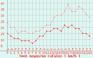 Courbe de la force du vent pour Brignogan (29)