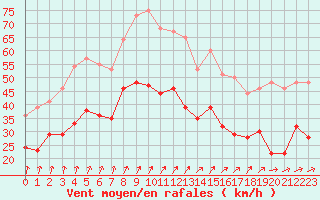 Courbe de la force du vent pour Troyes (10)