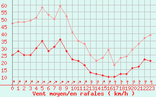Courbe de la force du vent pour Le Havre - Octeville (76)