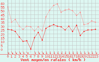 Courbe de la force du vent pour Millau - Soulobres (12)