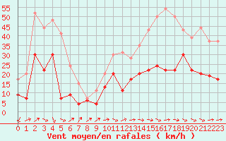 Courbe de la force du vent pour Millau - Soulobres (12)