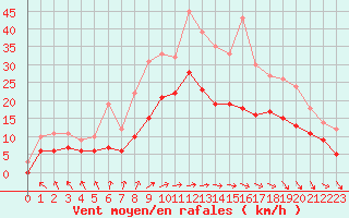 Courbe de la force du vent pour Abbeville (80)