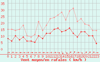 Courbe de la force du vent pour Agen (47)