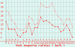 Courbe de la force du vent pour Cap Corse (2B)