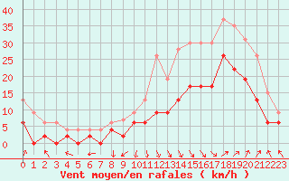 Courbe de la force du vent pour Avignon (84)