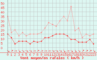 Courbe de la force du vent pour Belfort-Dorans (90)