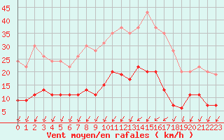 Courbe de la force du vent pour Romorantin (41)