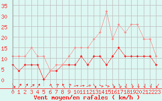 Courbe de la force du vent pour Pau (64)