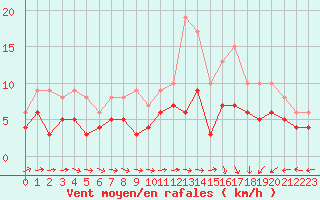 Courbe de la force du vent pour Tours (37)