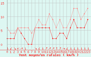 Courbe de la force du vent pour Ambrieu (01)