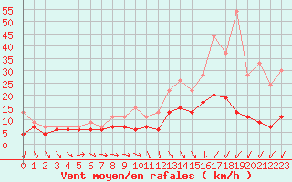 Courbe de la force du vent pour Roissy (95)