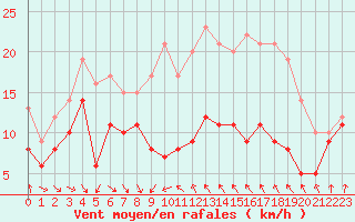 Courbe de la force du vent pour Porto-Vecchio (2A)