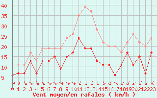 Courbe de la force du vent pour Montpellier (34)