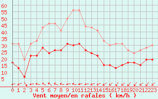 Courbe de la force du vent pour Hyres (83)