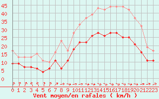 Courbe de la force du vent pour Lannion (22)