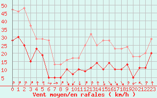 Courbe de la force du vent pour Calvi (2B)