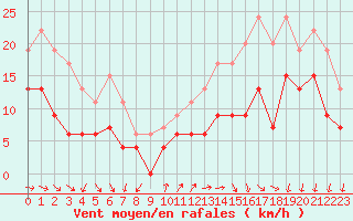 Courbe de la force du vent pour Rouen (76)