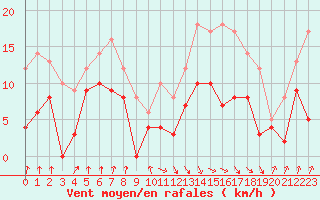 Courbe de la force du vent pour Auch (32)