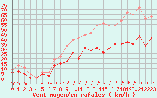 Courbe de la force du vent pour Lorient (56)