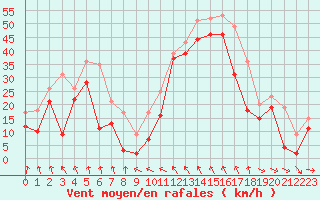 Courbe de la force du vent pour Cap Bar (66)