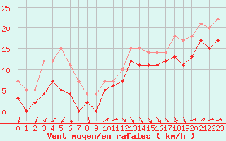 Courbe de la force du vent pour Biscarrosse (40)