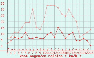 Courbe de la force du vent pour Mende - Chabrits (48)