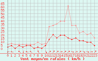 Courbe de la force du vent pour Nancy - Essey (54)