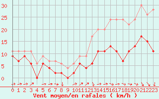 Courbe de la force du vent pour Cognac (16)