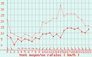 Courbe de la force du vent pour Reims-Prunay (51)