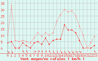 Courbe de la force du vent pour Dax (40)