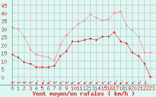 Courbe de la force du vent pour Saint-Brieuc (22)