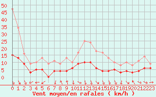 Courbe de la force du vent pour Avignon (84)