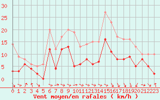 Courbe de la force du vent pour Troyes (10)