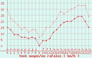 Courbe de la force du vent pour Ile du Levant (83)