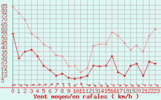 Courbe de la force du vent pour Cap de la Hve (76)