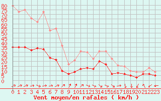 Courbe de la force du vent pour Biarritz (64)