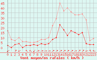 Courbe de la force du vent pour Brianon (05)