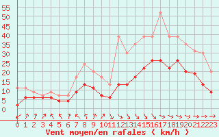 Courbe de la force du vent pour Tarbes (65)