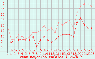 Courbe de la force du vent pour Beauvais (60)