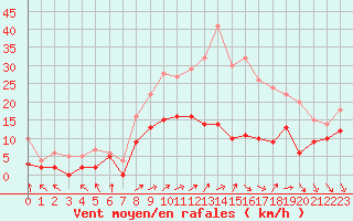 Courbe de la force du vent pour Lille (59)