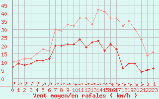 Courbe de la force du vent pour Mont-Saint-Vincent (71)