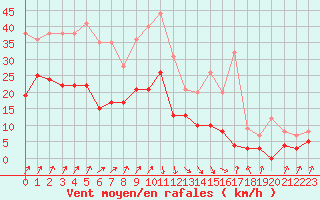 Courbe de la force du vent pour Epinal (88)