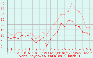 Courbe de la force du vent pour Cazaux (33)