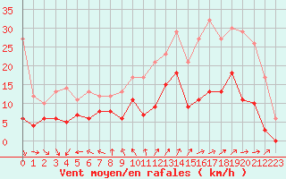 Courbe de la force du vent pour Bourges (18)