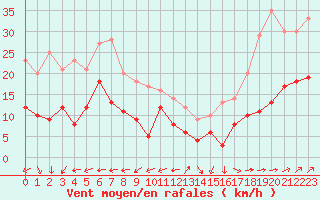 Courbe de la force du vent pour Bourges (18)